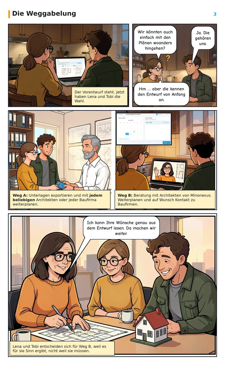 Comic Seite 3: Der Vorentwurf steht. Weg A: Unterlagen exportieren und mit jedem Architekten weiterplanen. Weg B: Beratung mit Architekten von Minonexus. Die beiden entscheiden sich für Weg B.